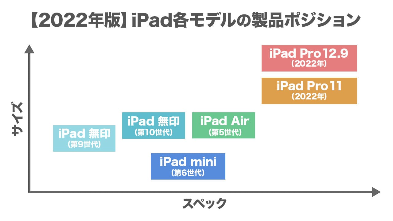 2023年版iPad各モデルの製品ポジション