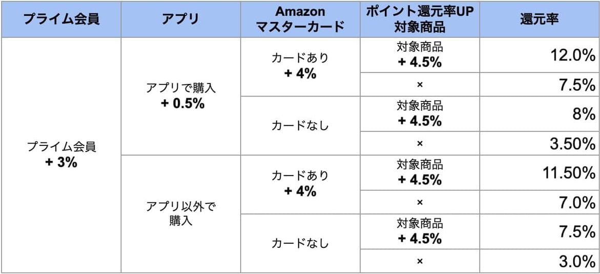 Amazonプライムデーのポイントアップキャンペーン還元率表