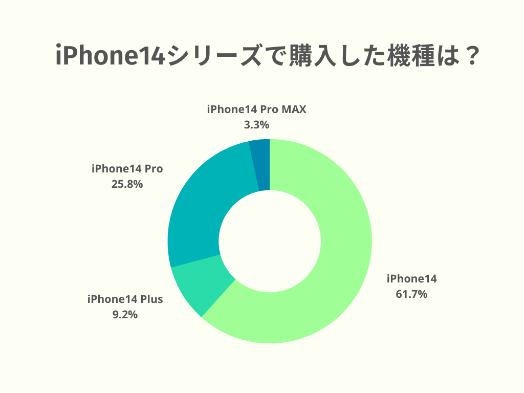 購入したiPhone14シリーズはどれですか？