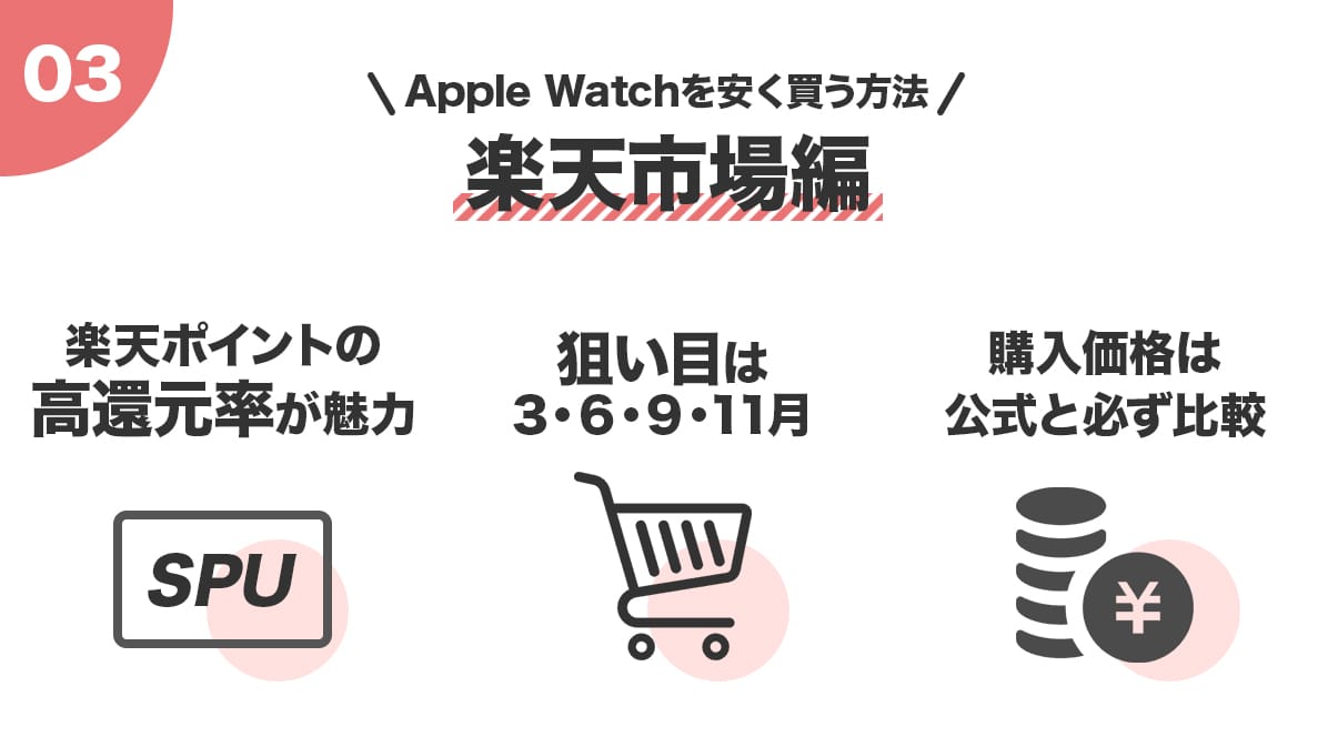 楽天市場でApple Watchを安く買う方法を解説したイラスト