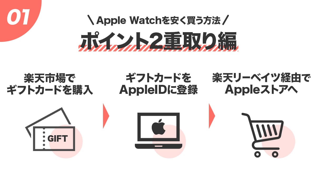 Appleギフトカード × 楽天市場 × 楽天リーベイツを組み合わせてApple Watchを安く購入する方法を解説したイラスト