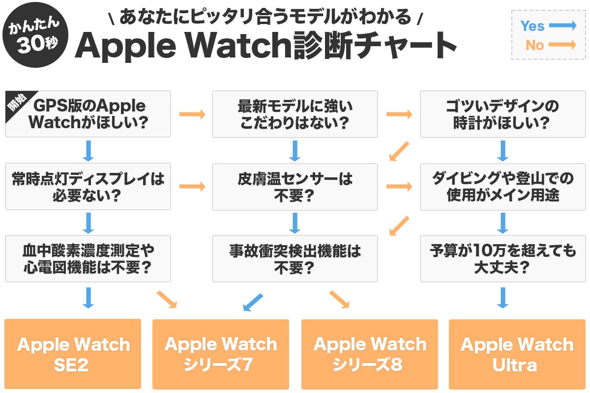 Apple Watchの選び方診断チャート