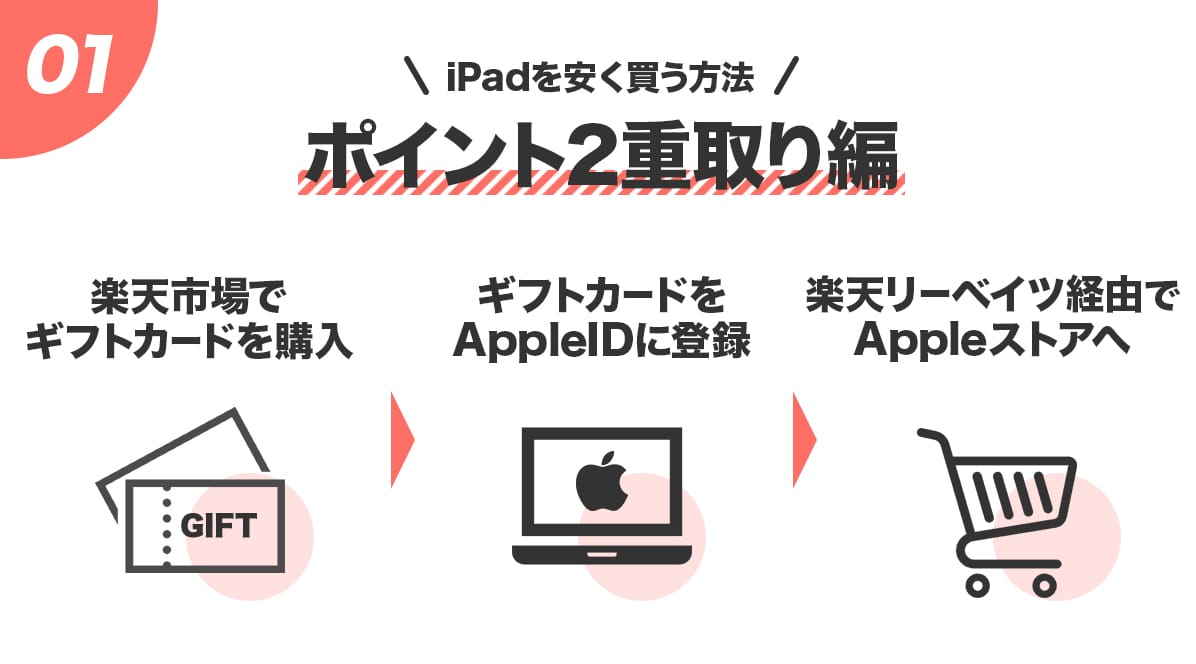 Appleギフトカード × 楽天市場 × 楽天リーベイツを組み合わせてiPadを安く購入する方法を解説したイラスト