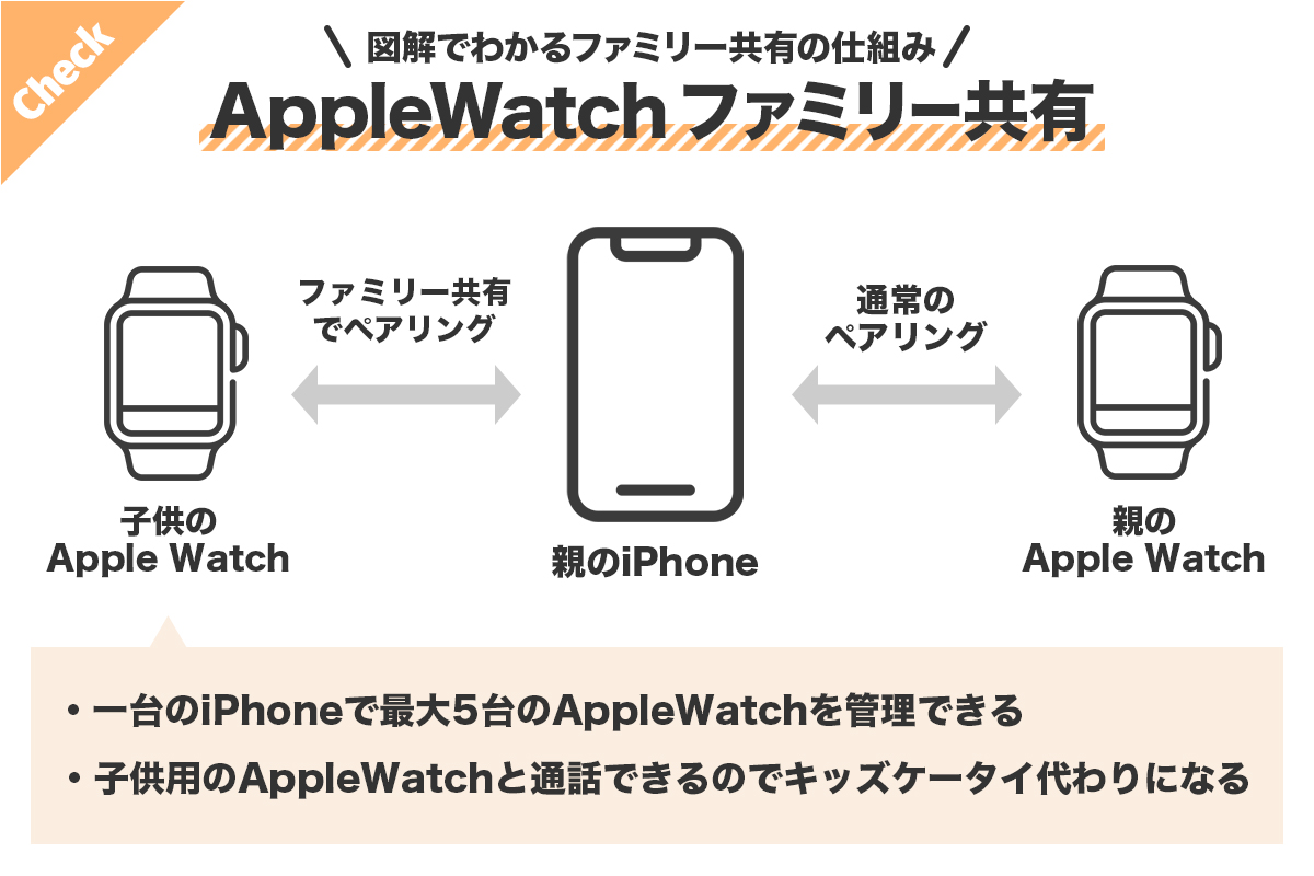 Apple Watchファミリー共有の仕組みを解説したイラスト